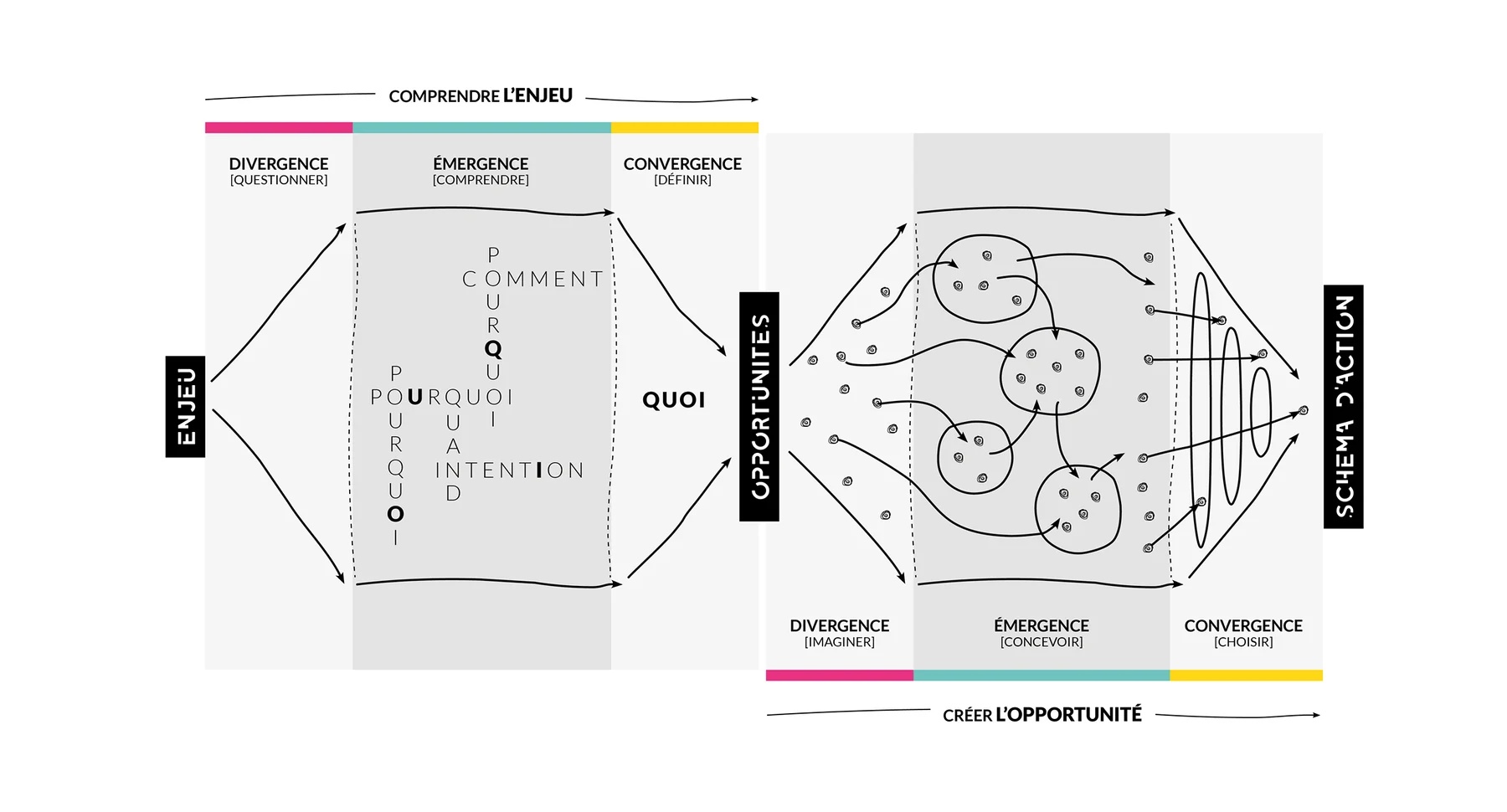 Processus de design thinking en coaching de groupe : comprendre l’enjeu (questionner, comprendre, définir), puis créer l’opportunité (imaginer, concevoir, choisir) jusqu’au schéma d’action de l’équipe