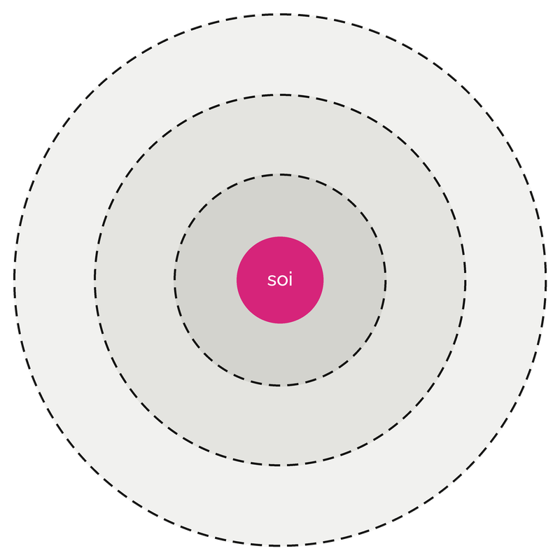 Trois cercles concentriques en pointillés autour du mot «soi», au centre